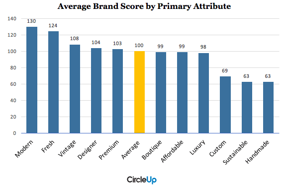 Brand score by primary attribute for fashion brands