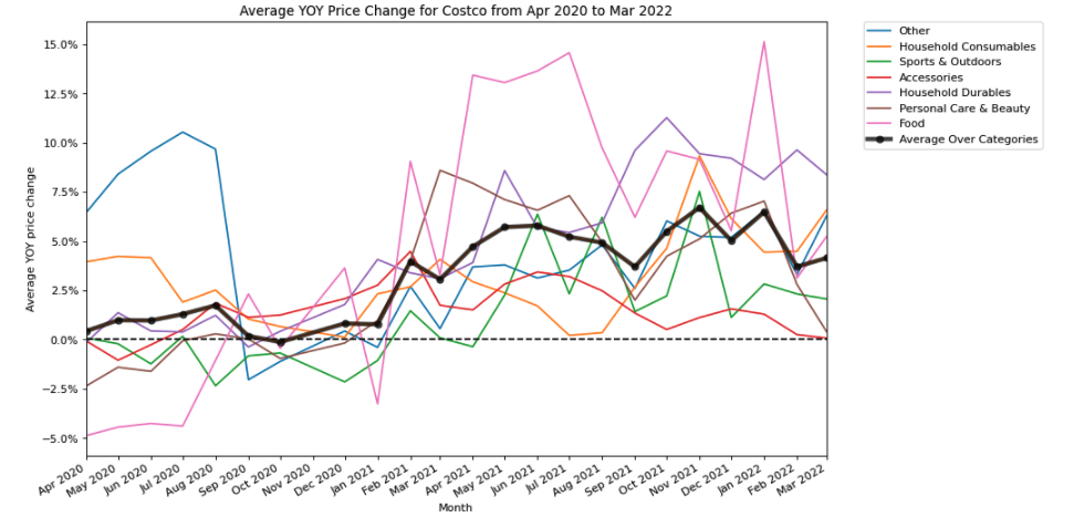 Costco price changes by category from April 2020 to March 2022.