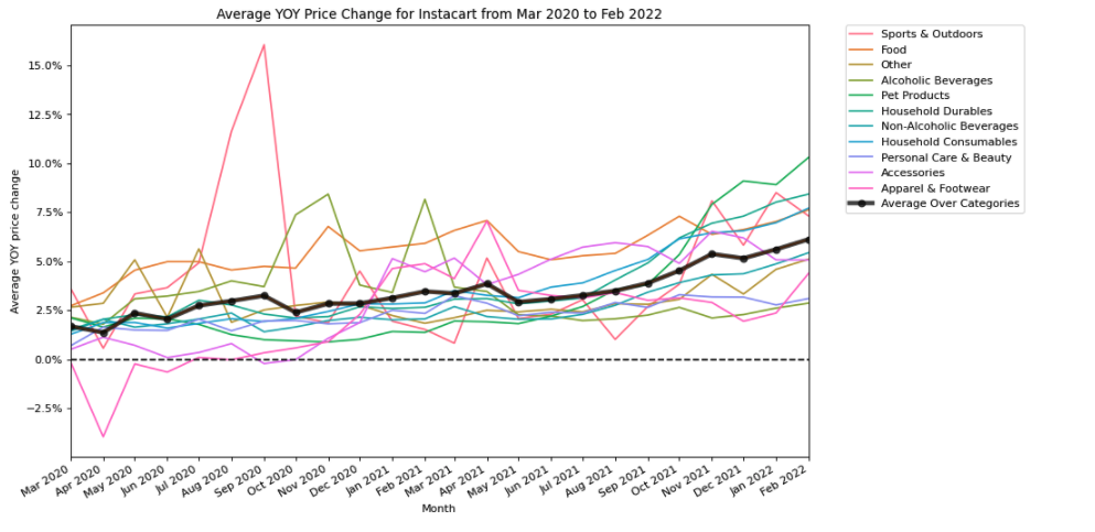 Instacart price changes by category from March 2020 to February 2022. 