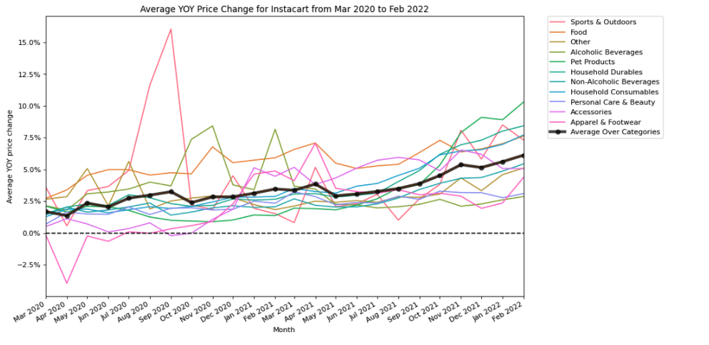 Instacart price changes by category from March 2020 to February 2022.