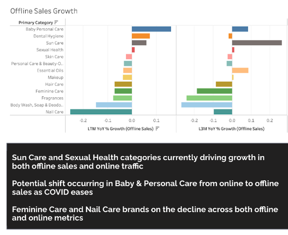 Sun Care and Sexual Health have recorded the highest growth for offline sales and online traffic