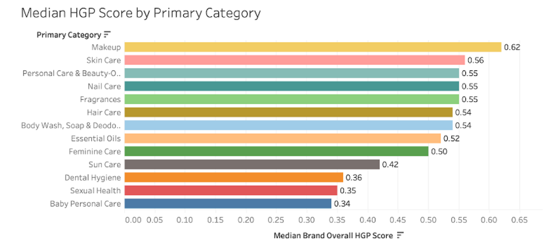 Median HGP Score by Primary Category