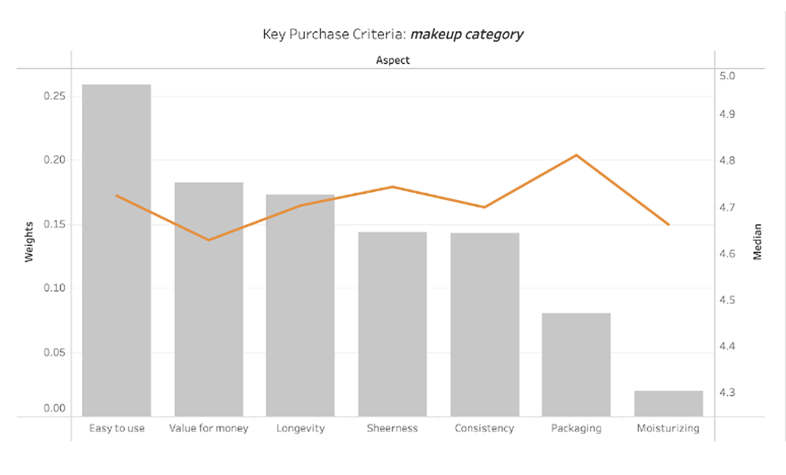 Key Purchase Criteria Makeup Category