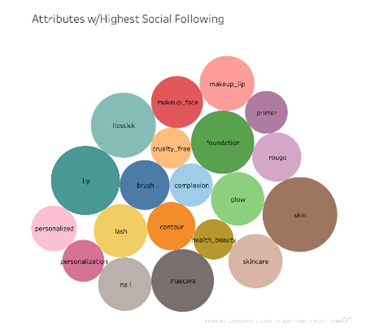 Attributes w/Highest Social Following